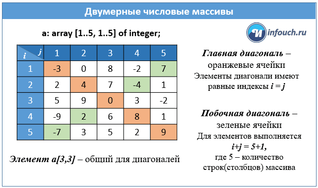 Сумма диагоналей массива двумерного