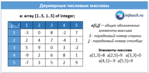 Табличный процессор это двумерный массив данных состоящий