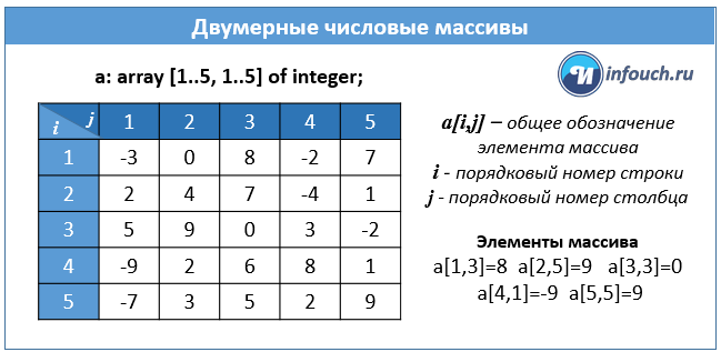 двумерный массив паскаль