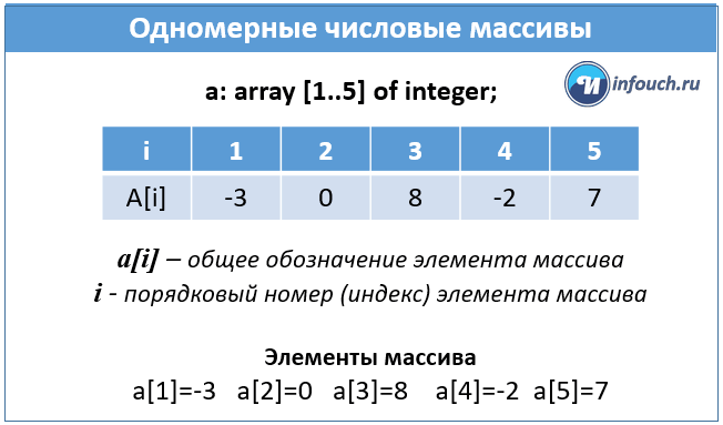 Как заполнить динамический массив с клавиатуры